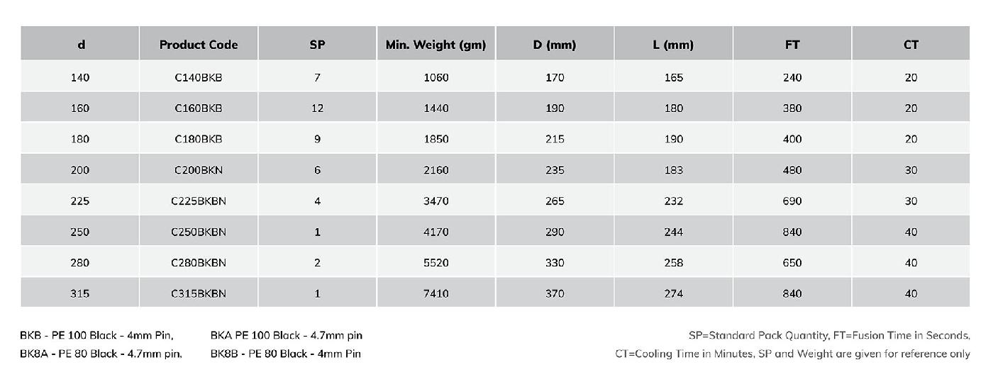 Electrofusion Coupler - Higher Size