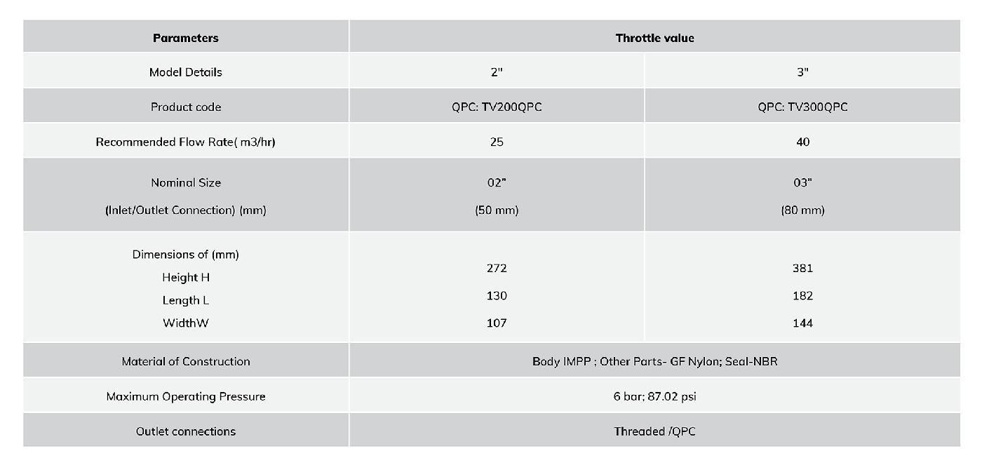 Throttle Valves