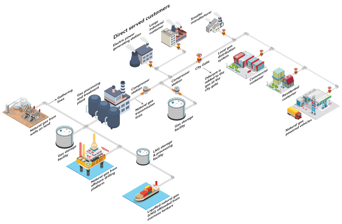 Gas Distribution Functionality