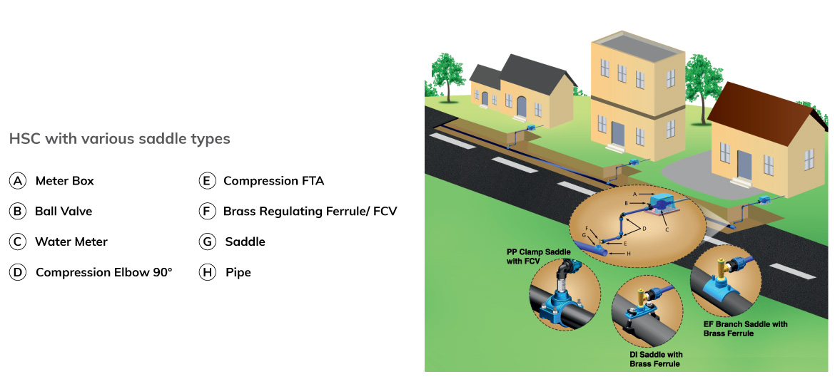 Water Distribution Functionality