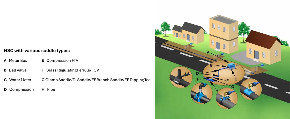 Typical House Service Connection